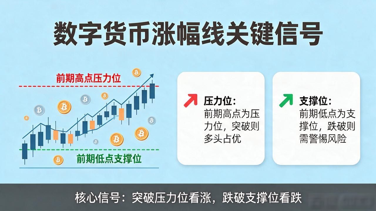 数字货币涨幅线怎么看？老手教你识别关键信号